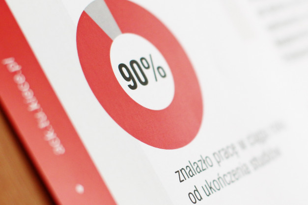 Wykres kołowy z oznaczeniem 90%. Tekst: "znalazło pracę w ciągu X od ukończenia studiów".
