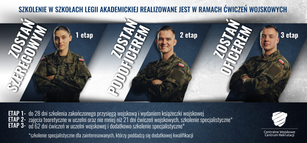 Trzy etapy szkolenia wojskowego: szeregowy, podoficer, oficer. Kluczowe obiekty: żołnierze, napisy.
